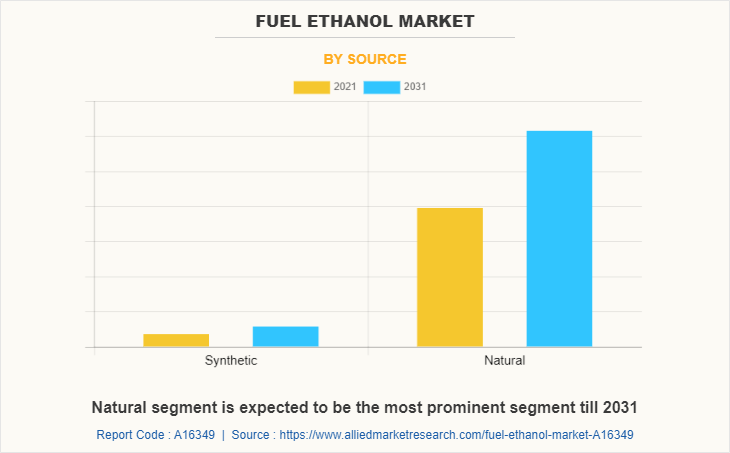 Fuel Ethanol Market