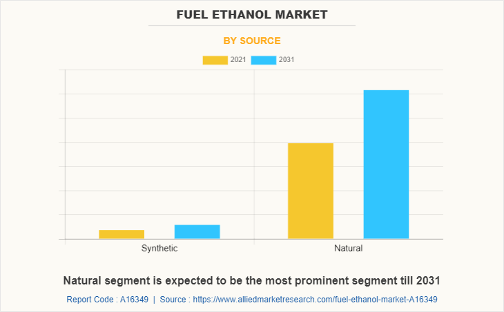 Fuel Ethanol Market by Source