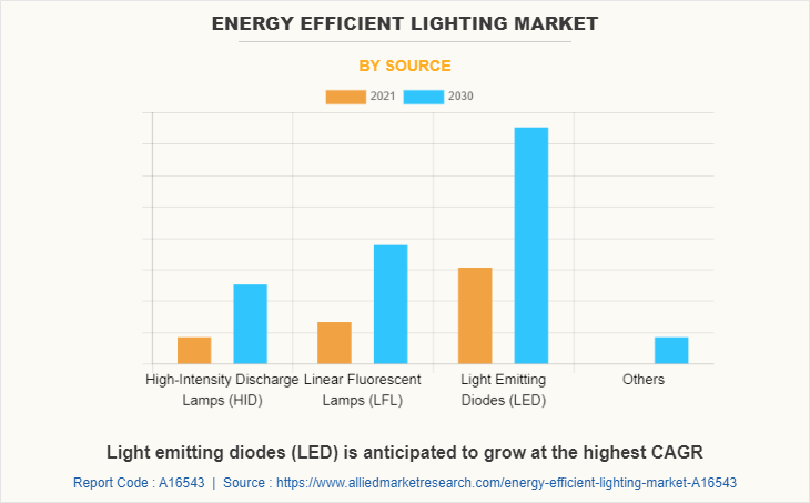 Energy Efficient Lighting Market by Source