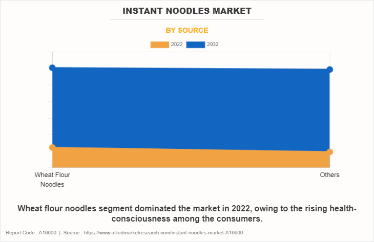 Instant Noodles Market by Source