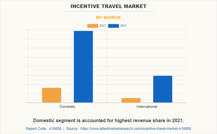 Incentive Travel Market by Source