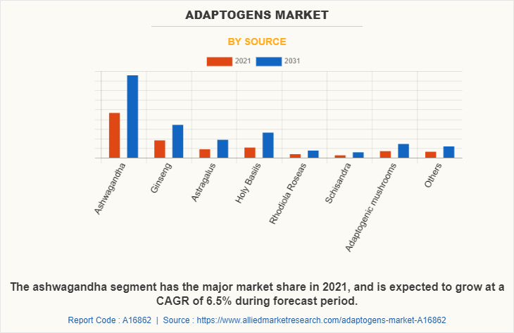 Adaptogens Market by Source