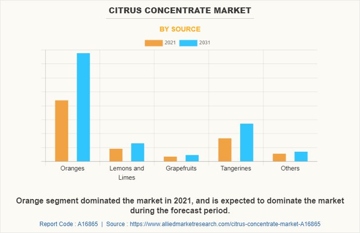 Citrus Concentrate Market by Source