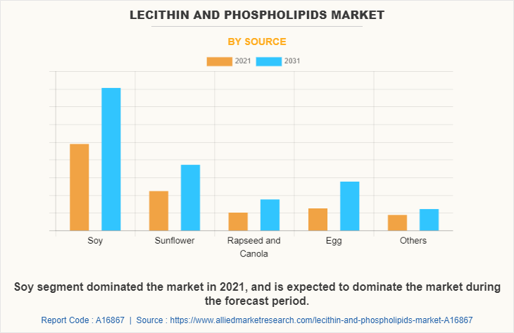 Lecithin and Phospholipids Market by Source