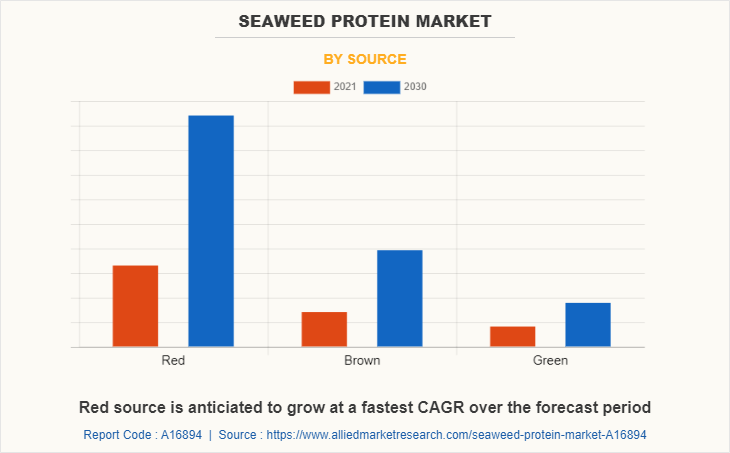Seaweed Protein Market by Source