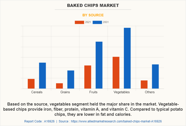 Baked Chips Market by Source