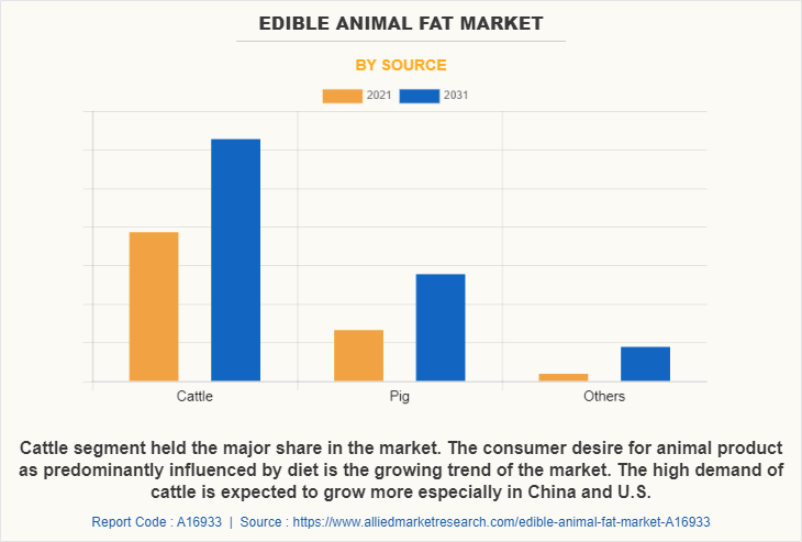 Edible animal fat Market by Source