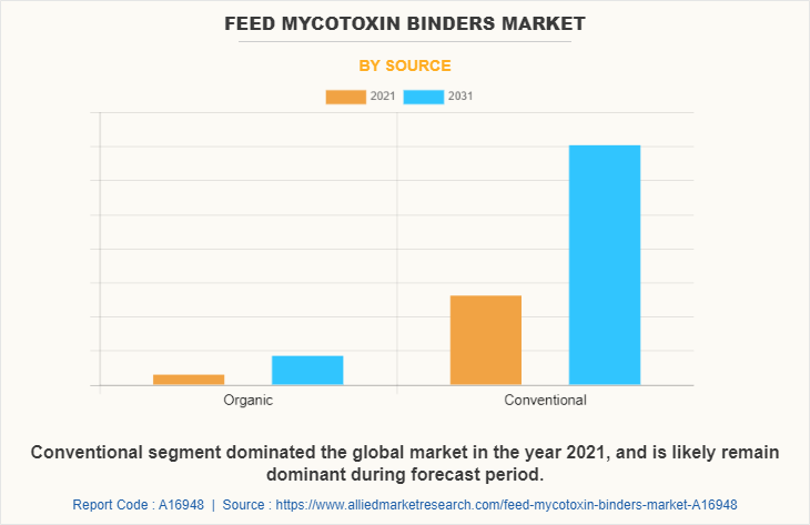 Feed Mycotoxin Binders Market by Source