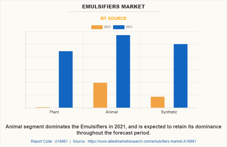 Emulsifiers Market by Source