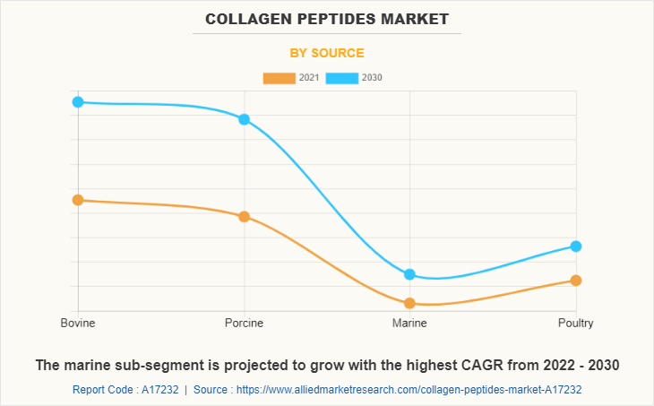 Collagen Peptides Market by Source