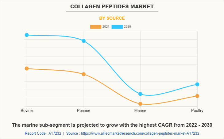 Collagen Peptides Market