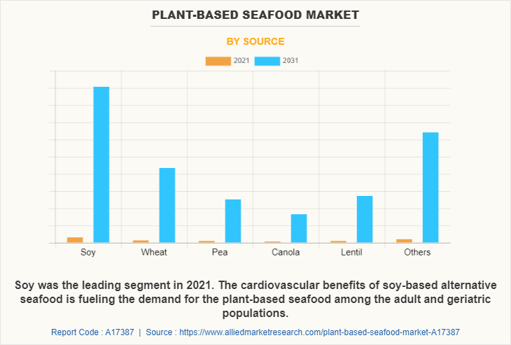 Plant-based Seafood Market by Source