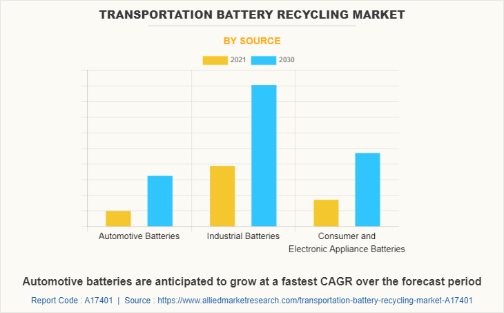 Transportation Battery Recycling Market by Source