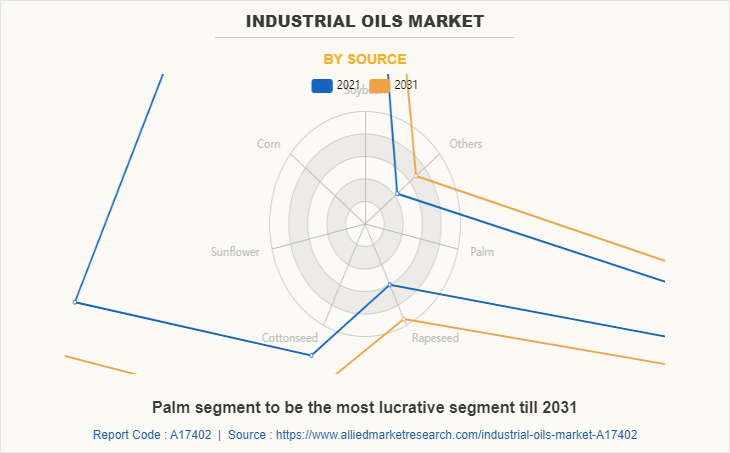 Industrial Oils Market by Source