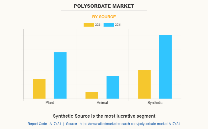 Polysorbate Market by Source