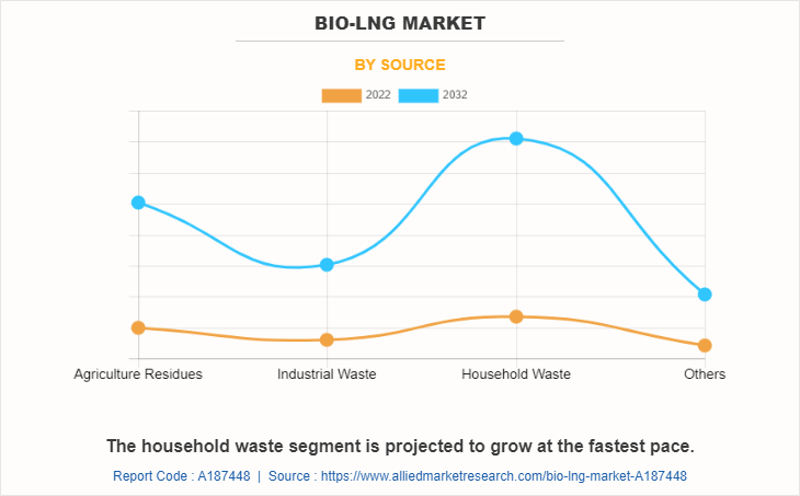 Bio-LNG Market by Source
