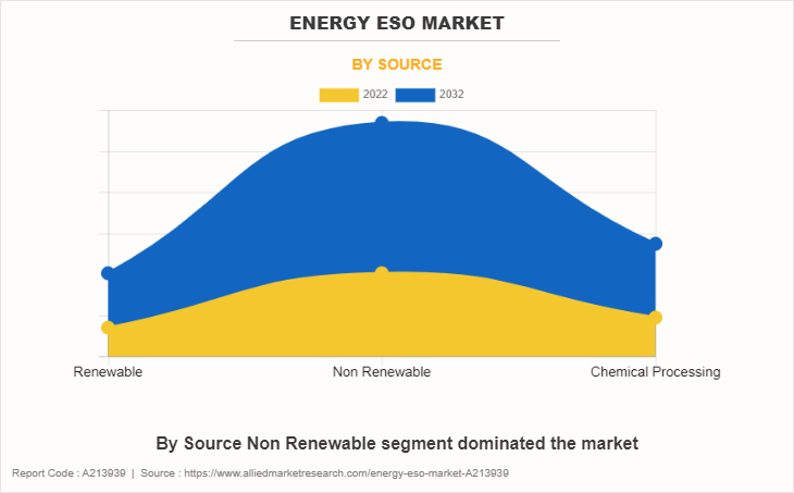 Energy ESO Market by Source