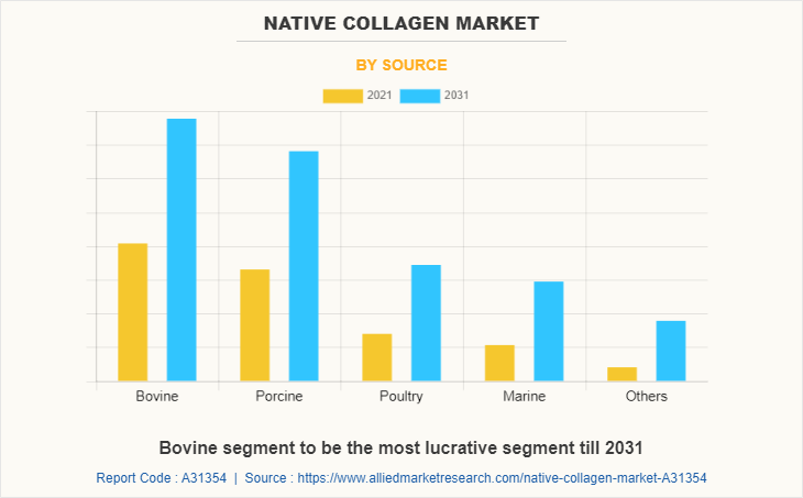 Native Collagen Market by Source
