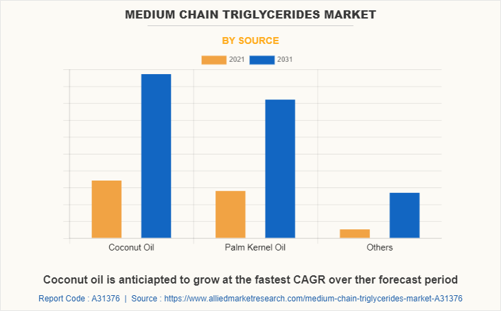 Medium Chain Triglycerides Market by Source