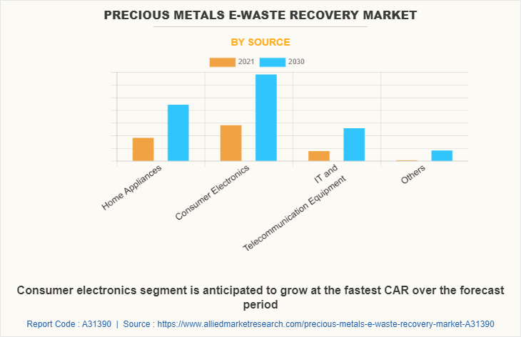 Precious Metals E-Waste Recovery Market by Source
