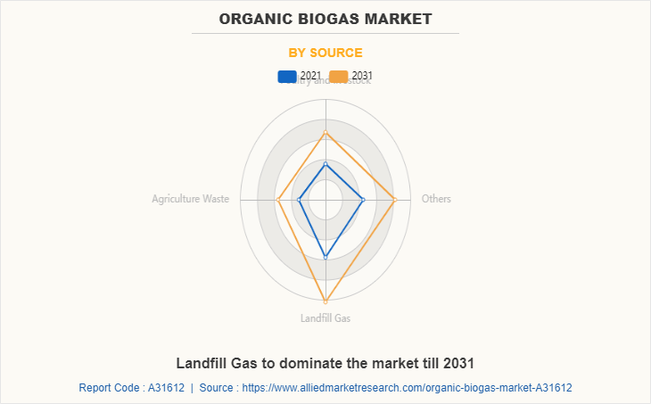 Organic Biogas Market by Source