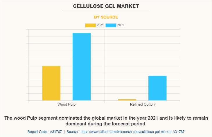 Cellulose Gel Market by Source