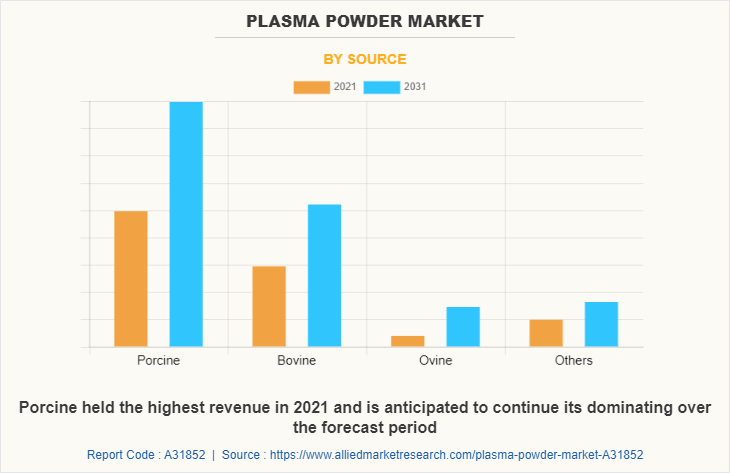 Plasma Powder Market by Source