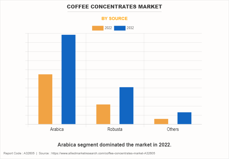 Coffee Concentrates Market by Source
