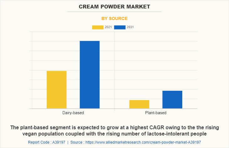 Cream Powder Market by Source