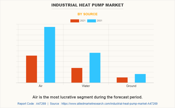 Industrial Heat Pump Market by Source