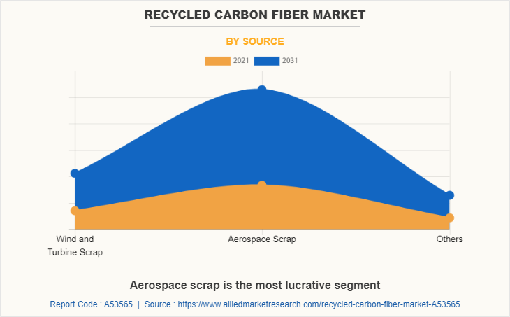 Recycled Carbon Fiber Market by Source