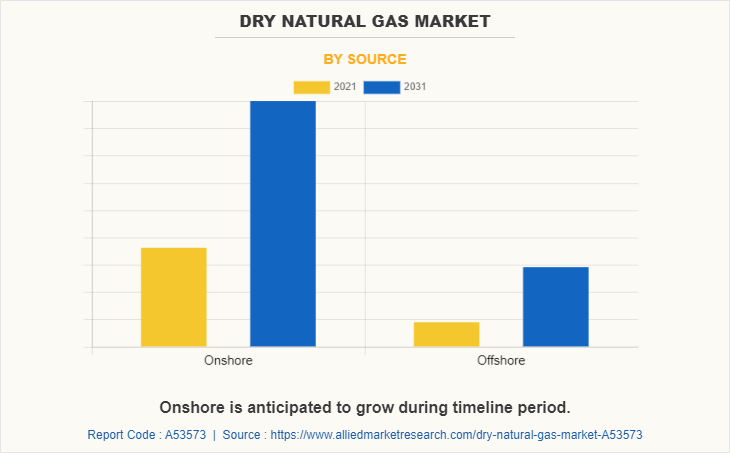 Dry Natural Gas Market by Source