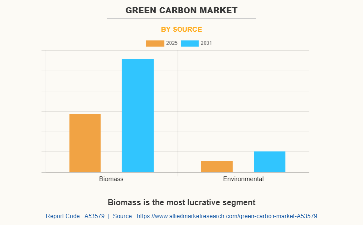 Green Carbon Market by Source