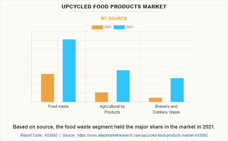 Upcycled food products Market by Source