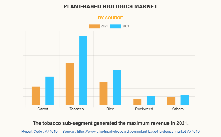 Plant-Based Biologics Market by Source