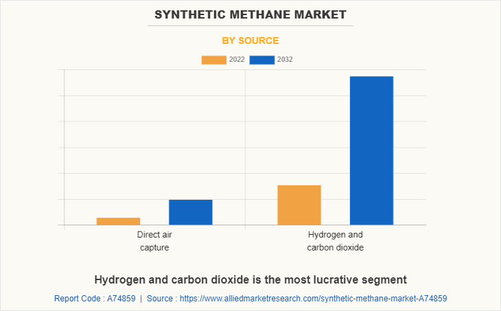 Synthetic Methane Market by Source