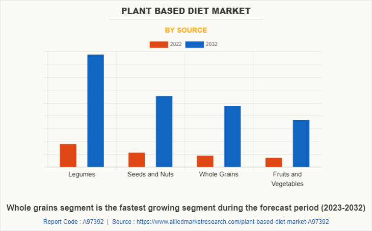 Plant based Diet Market by Source