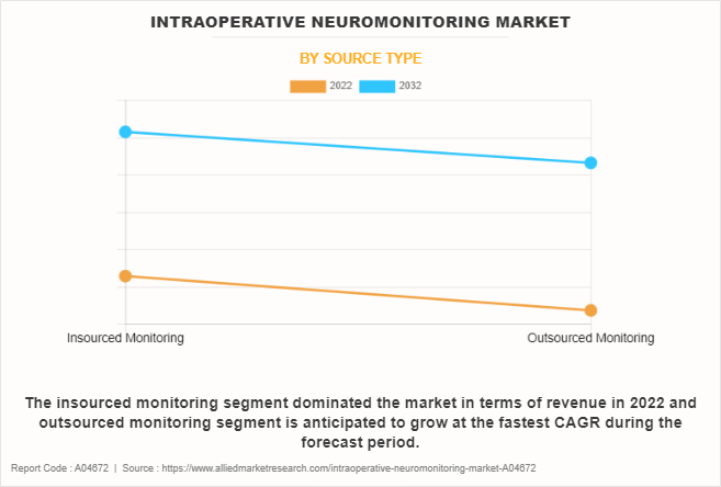 Intraoperative Neuromonitoring Market by Source Type