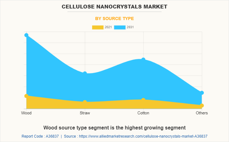 Cellulose Nanocrystals Market by Source Type