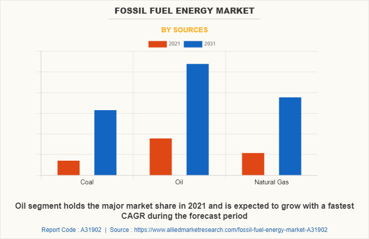 Fossil Fuel Energy Market by Sources