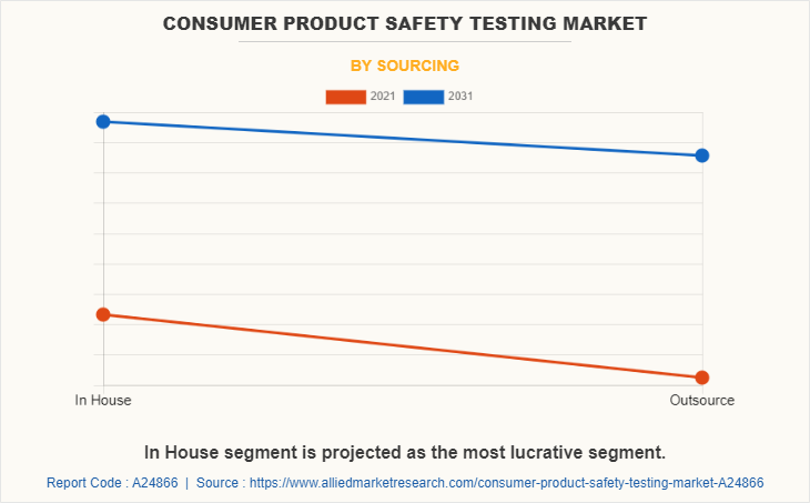Consumer Product Safety Testing Market by Sourcing