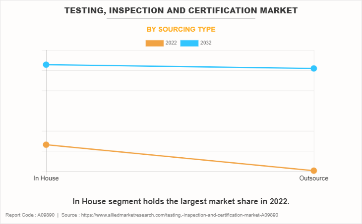 Testing, Inspection and Certification Market by Sourcing Type