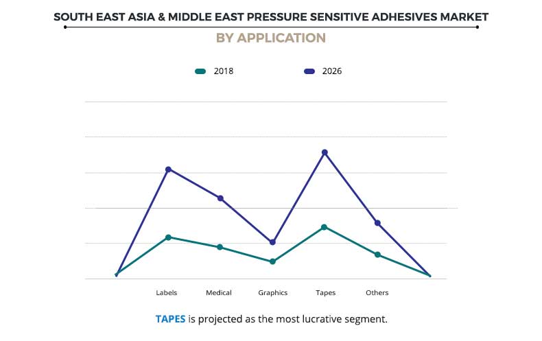 South East Asia & Middle East Pressure Sensitive Adhesives Market By Application