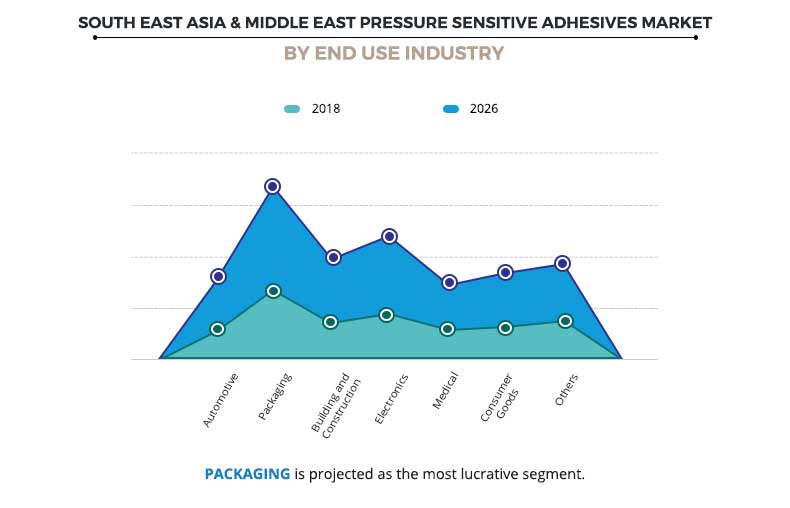 South East Asia & Middle East Pressure Sensitive Adhesives Market By End Use Industry