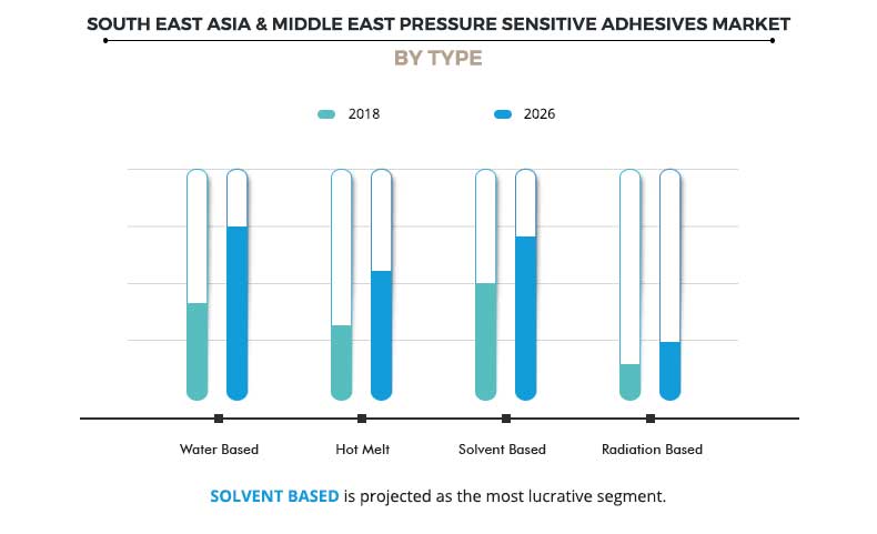 South East Asia & Middle East Pressure Sensitive Adhesives Market By Type