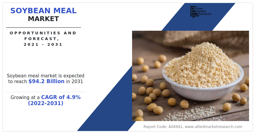 Soybean Meal Market