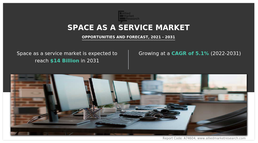 Space as a Service Market