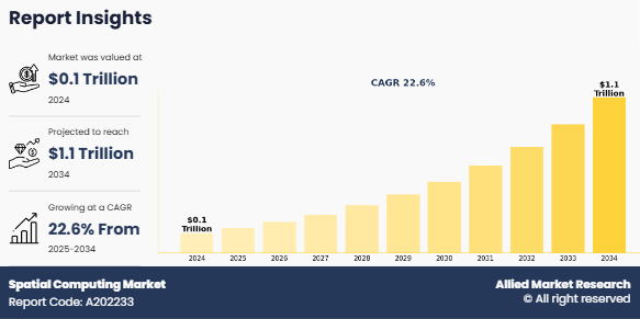 Spatial Computing Market
