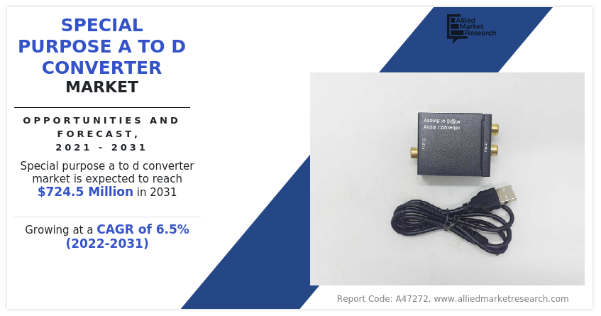 Special Purpose A to D Converter Market