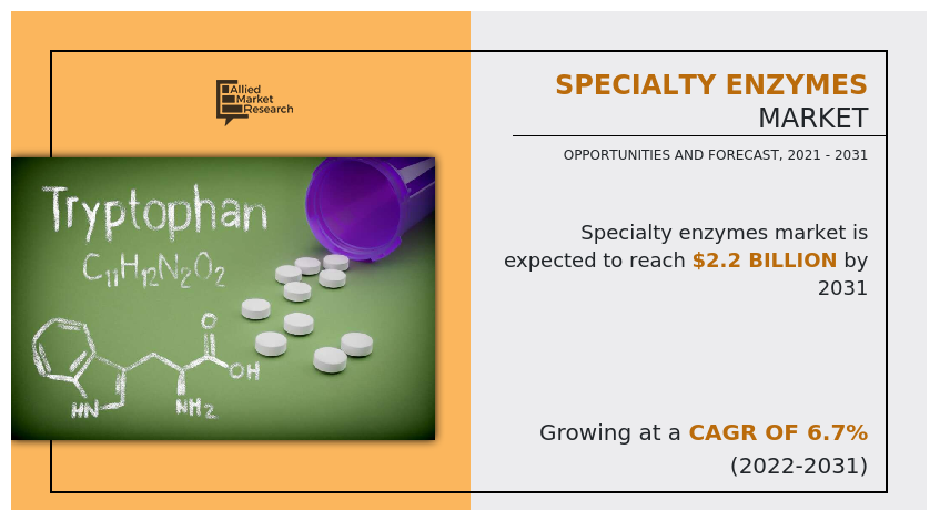Specialty Enzymes Market Growth By 2031